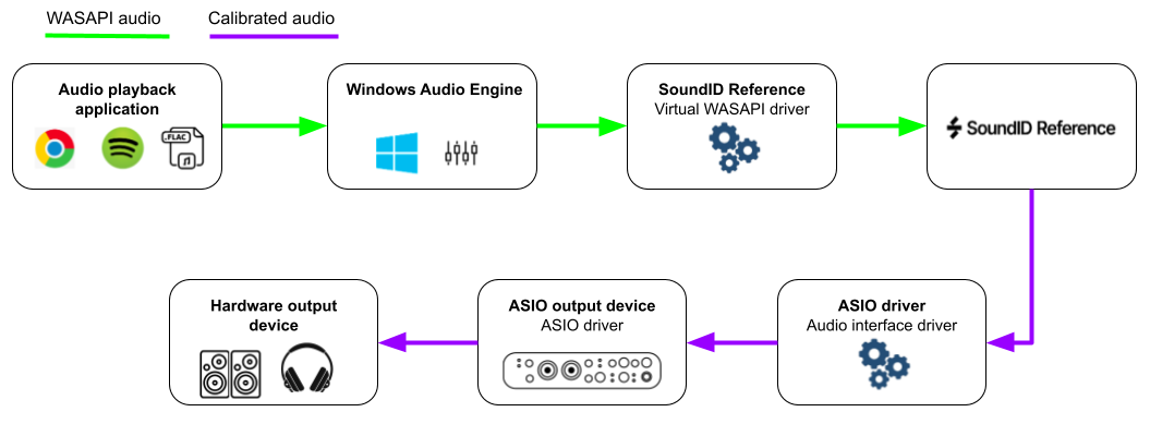 [WIN] Virtual Windows Audio To ASIO Driver (WASAPI To ASIO) – Sonarworks